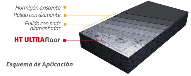 Sistema N - HT Ultrafloor